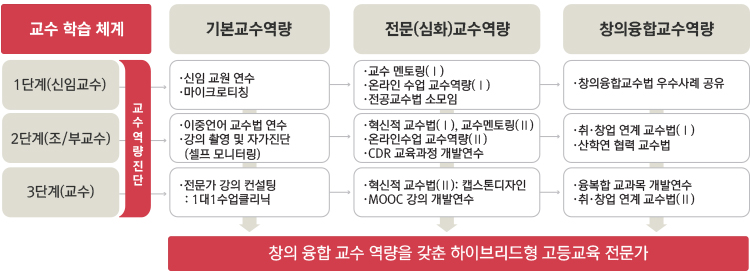 교수학습 프로그램 체계