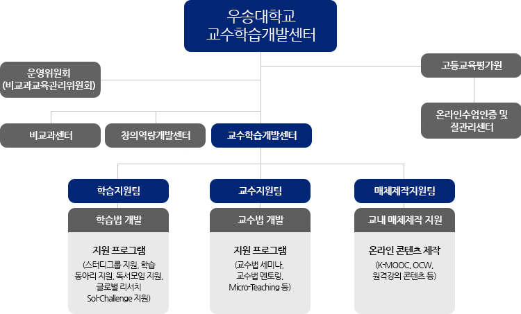 교수학습개발센터(교수지원팀, 학습지원팀, Smart Learning 지원팀, 글쓰기 클리닉, 행정지원